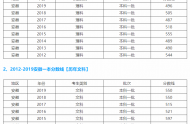 2020安徽省一本線是多少分，安徽多少分能上一本大學(xué)？